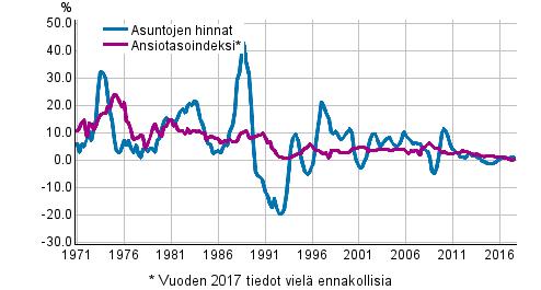 3 Asuntojen hintojen ja ansiotason muutokset Asuntojen hintakehitys on viimeisen 40 vuoden aikana vaihdellut suuresti Asuntomarkkinoiden ylikuumenemisen aikaan vuoden 1988 viimeisellä neljänneksellä