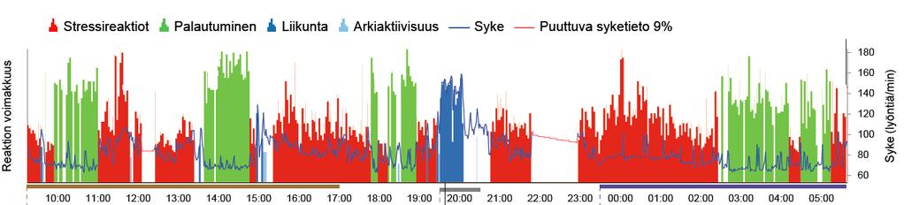 suositellaan uusintamittauksia Kuva 1. Saunomisesta johtuva mittauskatko (9%).