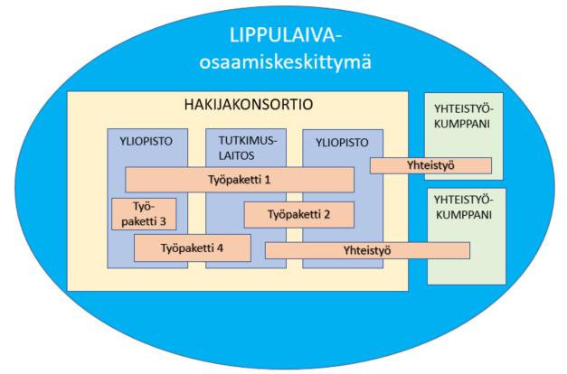 Miten resurssisuunnitelma laaditaan? < UUSI 12.10.2017 > Lippulaivan resurssit kuvataan hakemuksen liitteessä 2.