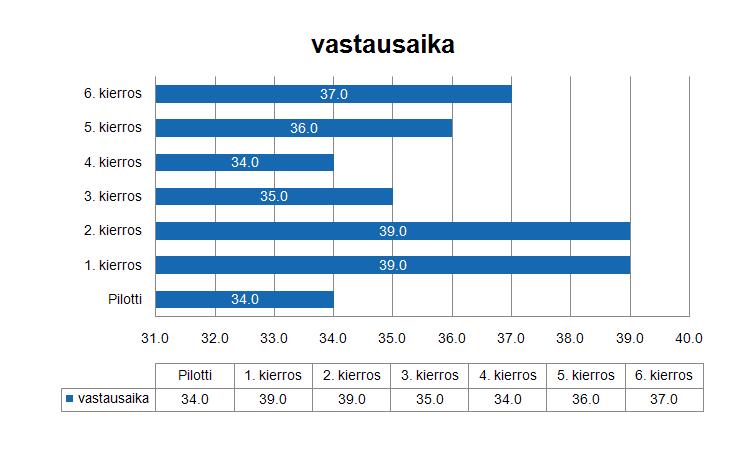 Laaja lomake Lomake (A,B,C) oli hyvin laaja, paljon yksityiskohtaista määrä-/paikkatietoa ulkoilusta Muuttujamäärä 490-580 Pilotin perusteella käyttäjäystävällisempi @lomake