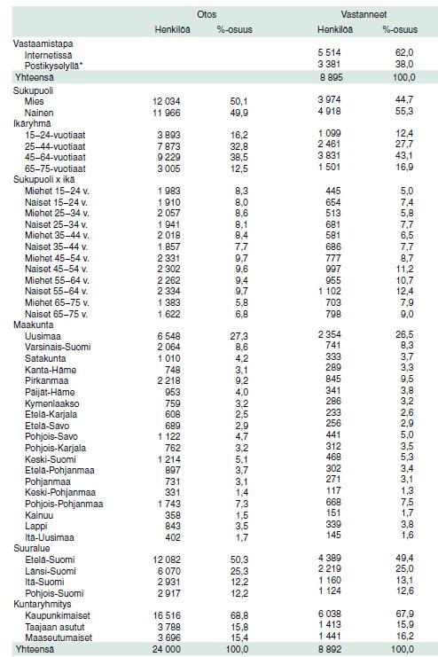 Laaja kyselyaineisto 8 900 vastaajaa internetissä 5 500 postin kautta 3 400 miehiä 4 000