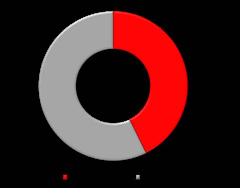 LIIKEVAIHTO LIIKETOIMINTA- JA MARKKINA- ALUEITTAIN (liukuva 12 kk) 17 % (16) Vuonna 2010 1 546 MEUR 57 % (1 671)