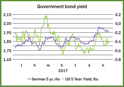 Yrityslainoissa riskilisät kaventuivat edelleen, kun varsinkin Euroopassa hunt-for-yield tuki omaisuusluokkaa.