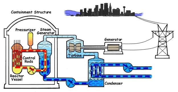 Ydinvoimalaitos Nuclear power plant Vesivoimalaitos saa turbiinin pyörimään veden potenttiaalienergian/liike-energian avulla.