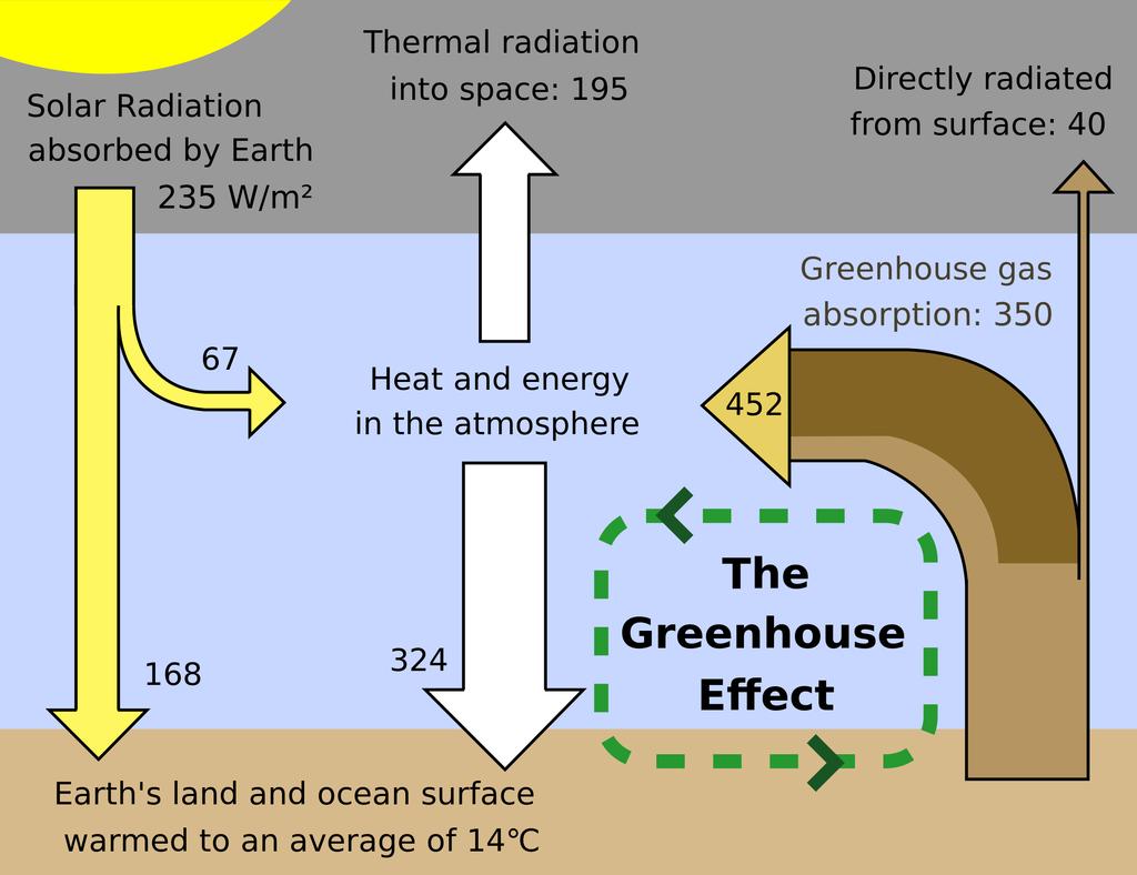16. Energiantuotannon ympäristö-vaikutukset ja kestävä kehitys Kasvihuoneilmiö = ilmakehän alimpien osien