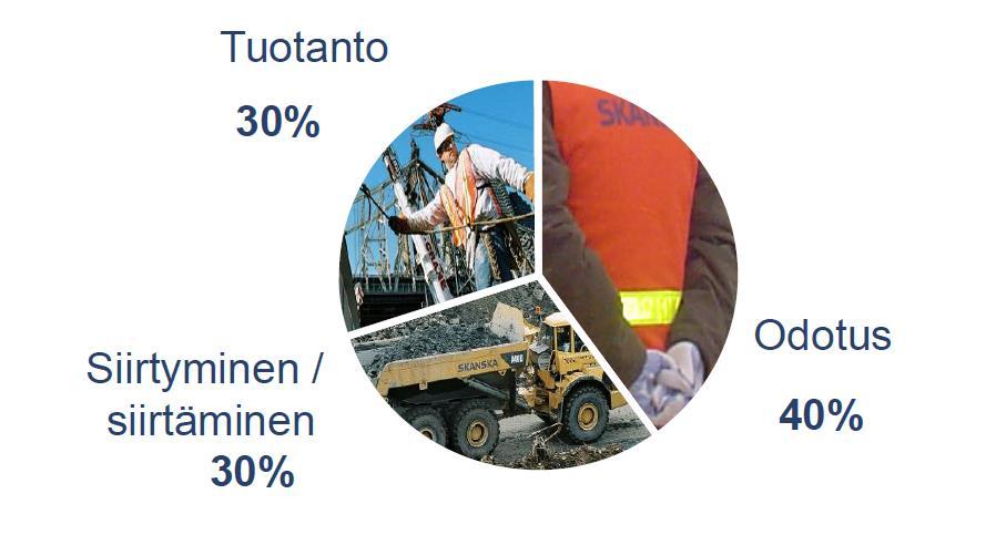 Kuva 2. Tuotannon tehokkuuden prosenttiosuus. (Särkilahti. 2014) Työmaalla kuluu ajasta 40 prosenttia pelkkään odotteluun.