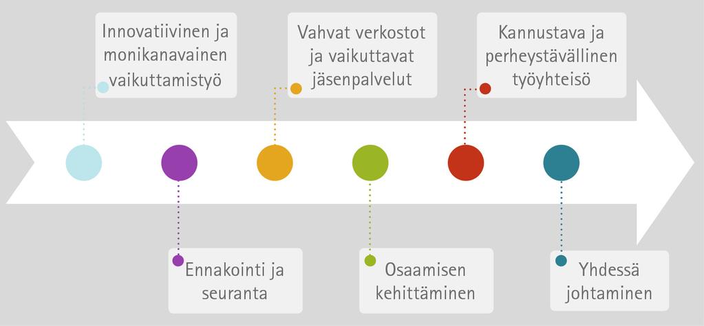 4. Tiekartta Keskusliitto on strategiassaan määritellyt vuosille 2018 2021 tiekartan, jossa määritellään, millaisilla sisäisillä toimilla strategisten tavoitteiden toteuttaminen onnistuu.