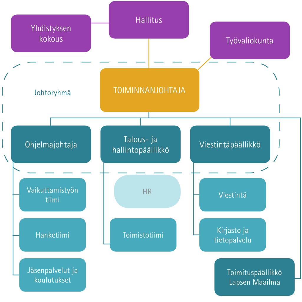 Kuvio 4: Keskusliiton organisaatio 5.