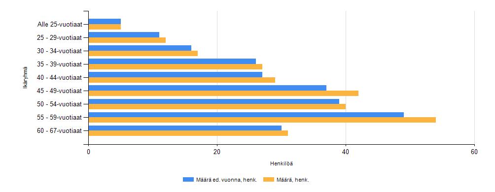 20 8.3. Eläkevakuutetut Taulukko 18. Vakuutettujen määrä 31.12.