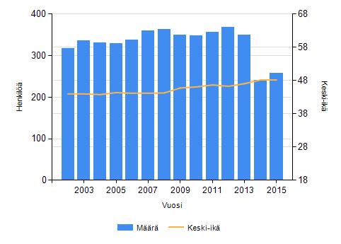 23 Taulukko 20. Vakuutettujen määrä ja keski-ikä aikasarjana 31.12.