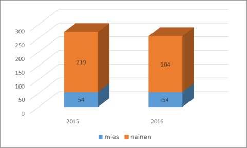 7 2.3. Sukupuolirakenne Suurin osa Jokioisten kunnan työntekijöistä on naisia. Tilanteen 31.12.2016 mukaan miehiä oli koko henkilökunnasta 54 ja naisia 204.