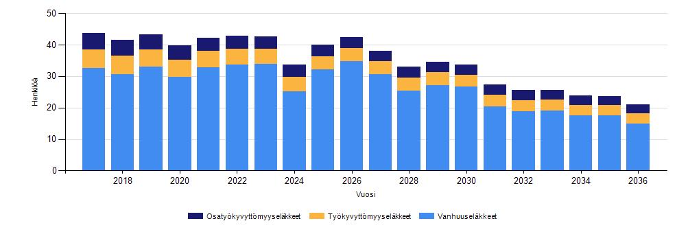 2036 ammattiluokittain Vakuutettujen