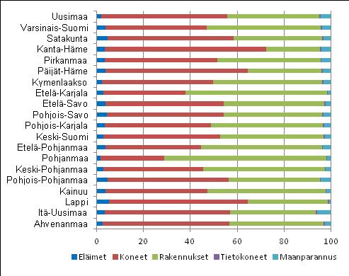 Maa-, metsä- ja kalatalous Maatalouden aluetaloustilasto Etelä-Pohjanmaalla ja Varsinais-Suomessa suurimmat maatalousinvestoinnit Tilastokeskuksen vuoden Maatalouden aluetaloustilaston mukaan