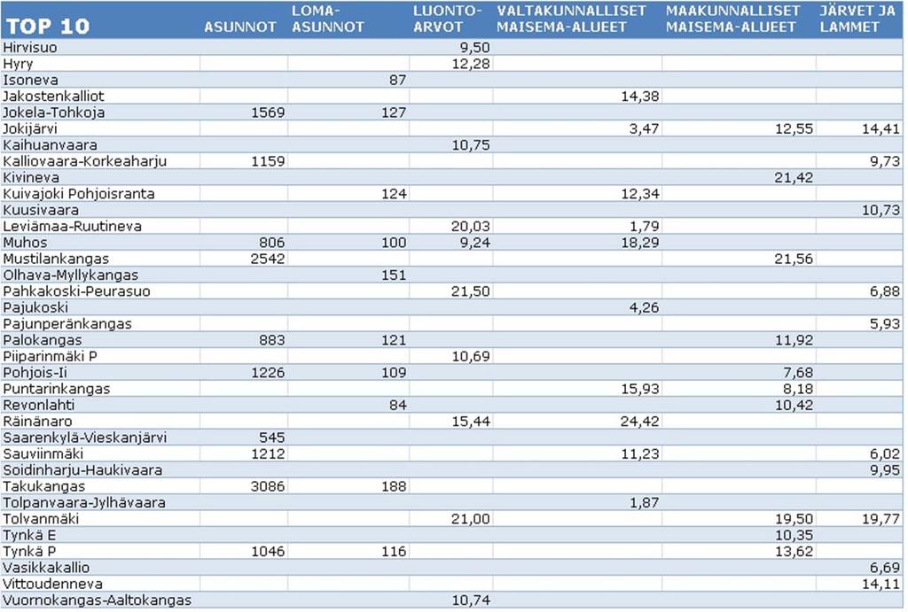 ALUEIDEN LUOKITTELU MAISEMARISKIN SUHTEEN Maisemallisesti riskialttiimmat alueet: TOP 10 kustakin vaikutusluokituksesta Eniten osumia (4) sai Muhoksen tuulivoima-alue.