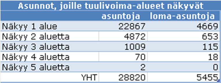 Merkittävimmät yhteisvaikutukset asutuskeskityymiin ovat Kalajoen Yppärinjokilaakson ja