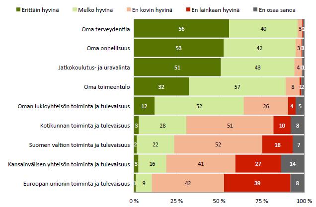 Lukiolaisten kokemat