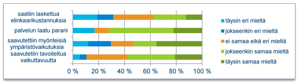 Hankinnan myötä (n=23 hanketta) + 44 % vastanneista ilmoitti löytäneensä hankkeen myötä uusia