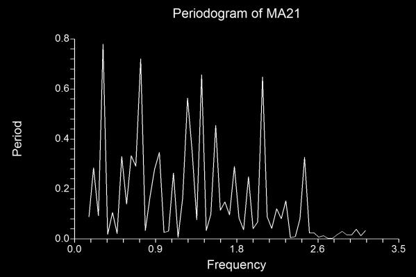 Autocorrelation Report Variable MA21 (0,0,12,1,0) Autocorrelation Plot