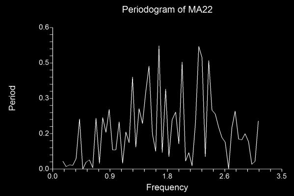 Autocorrelation Report Variable MA22 (0,0,12,1,0) Autocorrelation Plot