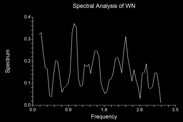 Autocorrelation Report Variable WN (0,0,12,1,0) Autocorrelation Plot