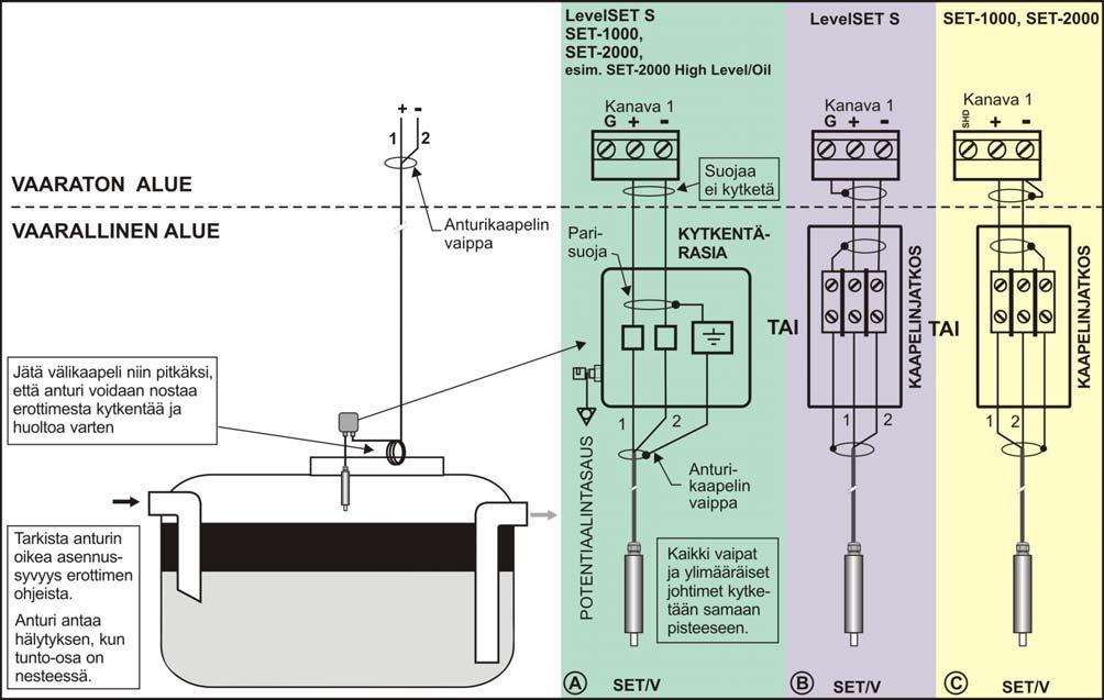 3. KYTKENNÄT JA ASENNUS SET/V anturissa on suojavaipalla varustettu 2- johdinkaapeli. Kaapelin numeroidut johtimet 1 ja 2 kytketään mittauskeskuksen vastaaviin liittimiin (1 = +, 2 = - ).