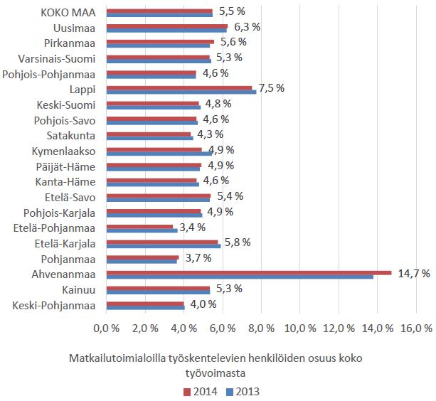 Matkailutoimialoilla työskentelevien osuus kaikista työllisistä Koko maan työllisistä 5,5 % työskenteli matkailutoimialoilla vuonna