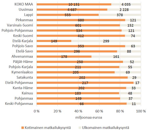 Ulkomainen ja kotimainen matkailukysyntä vuonna 2014 (14,2 mrd.