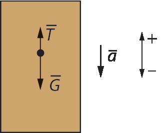 b) Newtonin II lain mukaan on Σ F = ma eli F + Fvast + G = ma. Kun raketin liikkeen suunta valitaan positiiviseksi, saadaan skalaariyhtälö F F vast G = ma.