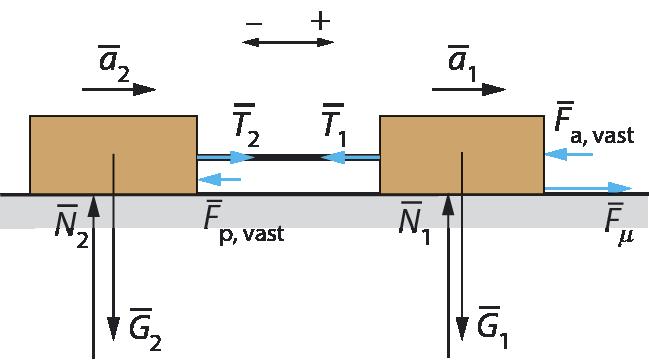 c) Kun hissi lähtee ylöspäin, skalaariyhtälö on T -- mg = ma ja lukema T = mg + ma = m(g + a) = 1,6 m/s (9,81 m/s + 1,7 m/s ) 18 N. 17. a) Piirretään voimakuvio.