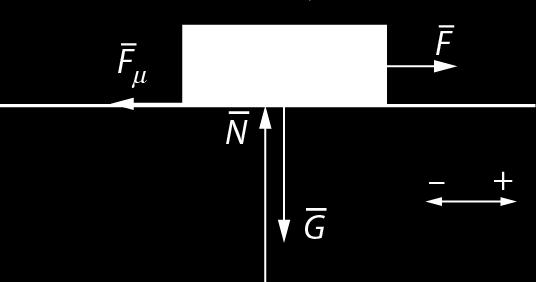 19. a) Newtonin II lain mukaan vaakasuunnassa on Σ F = ma eli F + F = ma. µ Kun liikkeen suunta valitaan positiiviseksi, saadaan skalaariyhtälö F F µ = ma eli F µmg = ma.
