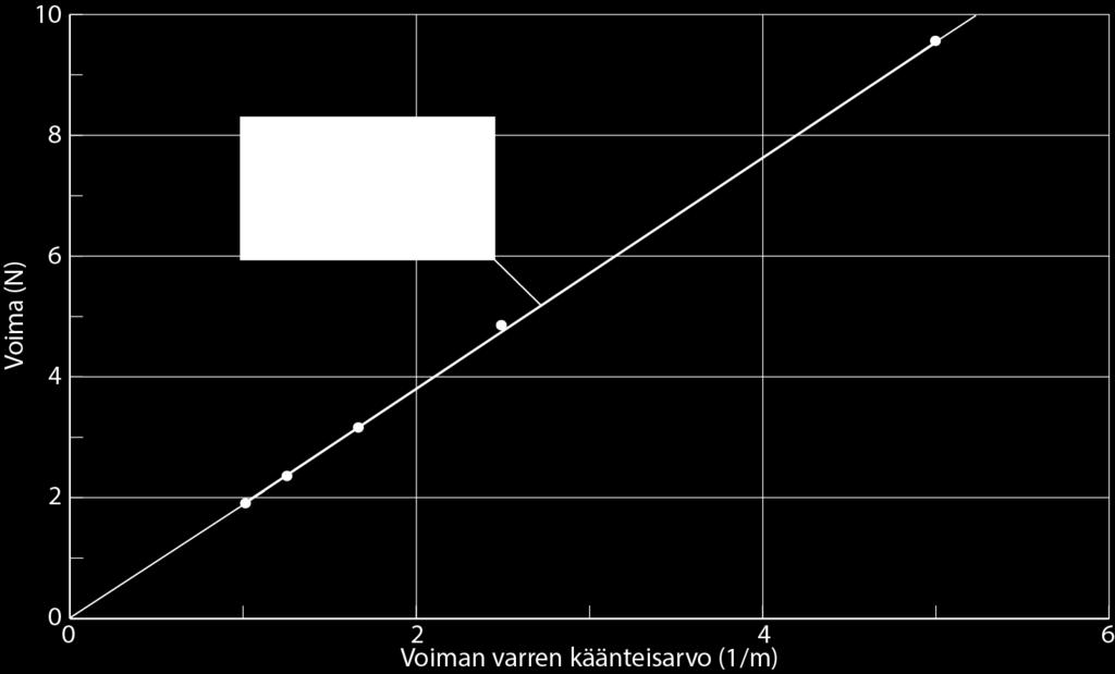 r (m) 1/r (1/m) F (N) 0,0 5,00 9,56 0,40,50 4,83 0,60 1,66667 3,16 0,80 1,5,35 1,00 1,00 1,91 Viedään arvot mittausohjelmaan ja esitetään ne 1/r,F-koordinaatistossa.