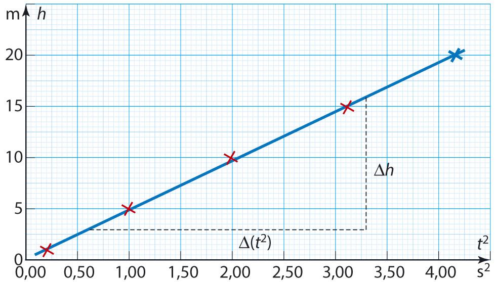 K016/ a) Lasketaan t -arvot. h (m) 1,00 5,00 10,0 15,0 0,0 t (s) 0,47 1,00 1,41 1,76,04 t (s) 0,09 1,0000 1,9881 3,0976 4,1616 Sijoitetaan lasketut arvot t,h-koordinaatistoon.