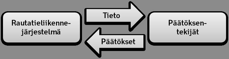5 Täsmällisyysjohtamismalli TAVOITE Täsmällisyysjohtamismalli Täsmällisyys on rautatieliikennejärjestelmän keskeisimpiä laatutekijöitä: täsmällisyyttä parantamalla parannetaan laatua.