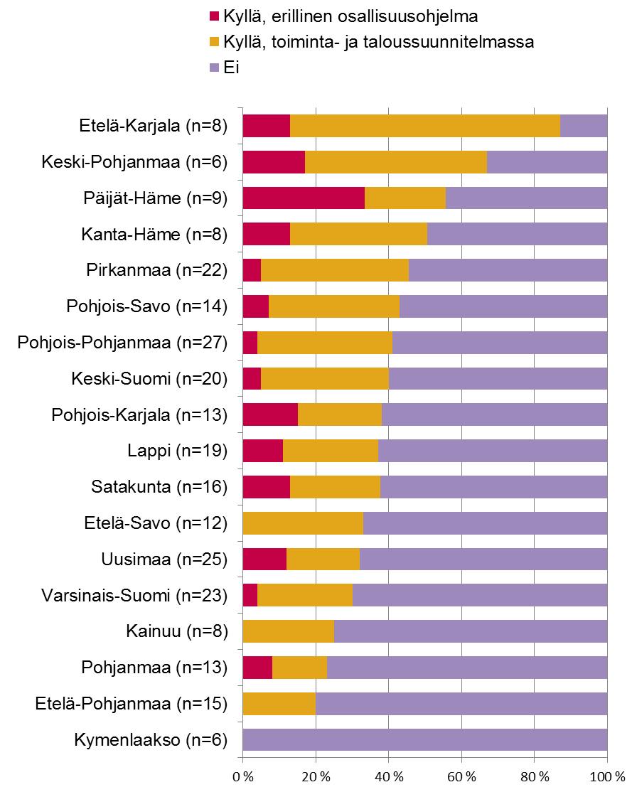 OSALLISUUTTA EDISTÄVÄLLE KEHITTÄMISELLE ON TILAUSTA UUSISSA RAKENTEISSA!