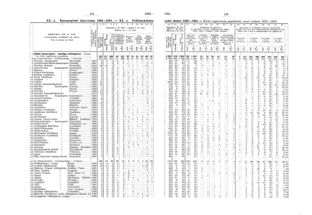9 9. 5 XX. a. Kansanopistot lukuvuonna 99. XX. a. Folkhögskolorna under läsåret 99. É coles s u p érieu res p o p u la ire s, an n ée sco laire 9-^-9. 5 6 7 8 9 0 li 5 6 7 8 9 0 5 6 7 8 9 0 Opettajia.
