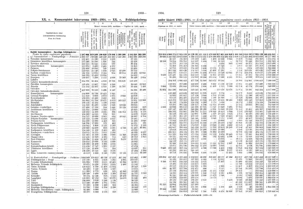 ( i 8 9B 9. 9 XX. c. Kansanopistot lukuvuonna 99. XX. c. Folkhögskolorna under läsåret 99. Écoles supérieures p o p ulaires année scolaire 9 9.