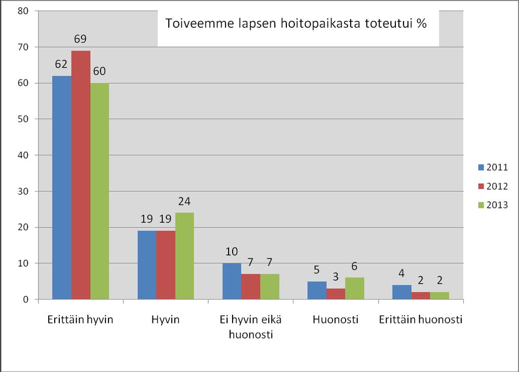 Asiakaspalvelu ennen päivähoitopäätöksen saamista oli (avg: 4,02) Lapsen päivähoitoon liittyvät tarpeet otettiin huomioon (avg: 4,11) Yhteensä 35% 43% 16% 5% 1% 8.