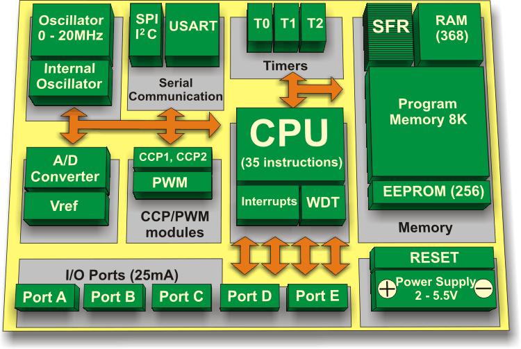 Pic16F877-Architecture-Memory Organization With Block Diagram http://readingrat.