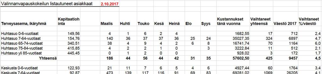 Mehiläiselle listautuneet 2536 asiakasta