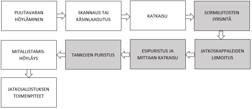 Kuva 3: Erilaisia sormiliitoksia. Sormijatkaminen tapahtuu sormijatkoskoneella.