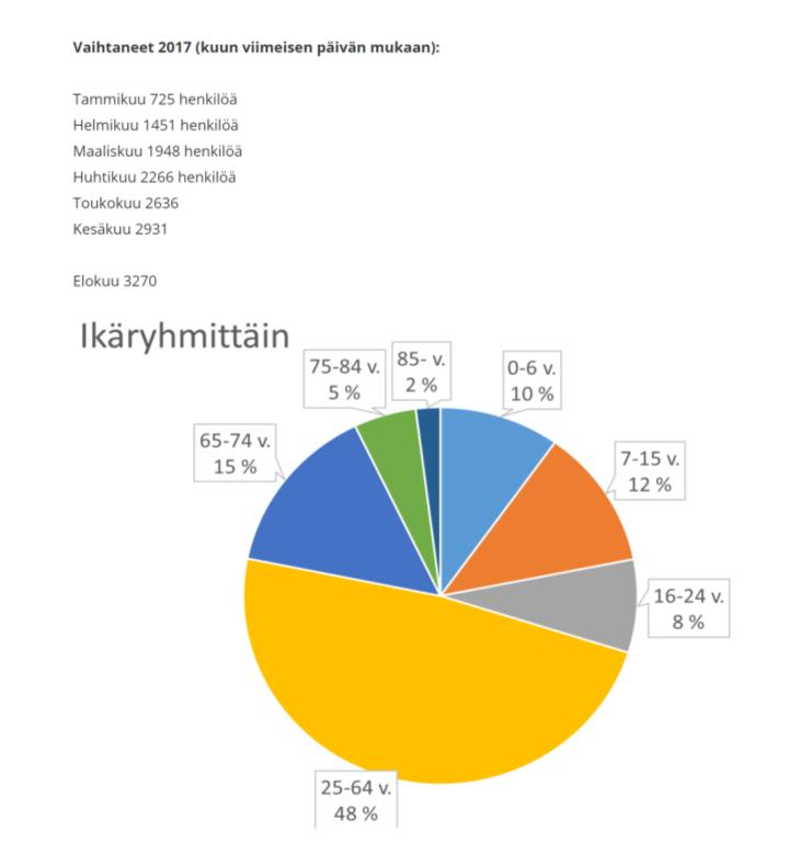 Vaihtajat ikäryhmittäin ja kunnittain Yksityiset palveluntuottajat: Terveystalo ja