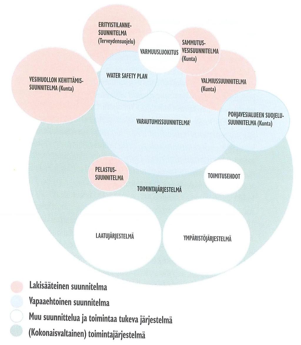 6 KUVA 1. Vesihuoltolaitosta koskevia suunnitelmia (Vikman & Arosilta 2006, 43). 3 VASTUUT JA TOIMIJAT Vesihuollon erityistilanteissa yhteistyö eri toimijoiden kanssa on erityisen tärkeää.