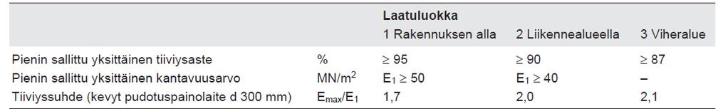 20 Työtapamenettelyn käytöstä on tehtävä merkintä työmaapäiväkirjaan. Tiivistystyön onnistuminen on selvitettävä mahdollisimman nopeasti pengerrystyön aikana.