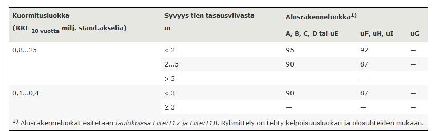 Maapenkereen tiiviys- ja kantavuusvaatimukset (Lähde: MaaRYL 2010) Kuvio 4.
