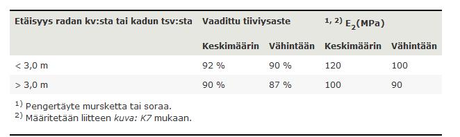 21 Kuvio 6. Kadun ja radan penkereen tiiviysasteen ja levykuormitusmoduulien vaatimukset. (Infra-RYL 2012/1) 2.5.