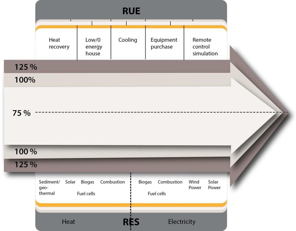 Kestävä energiahuolto Järkevä energian käyttö Rational Use of Energy (RUE) - Energian säästö - Energiatehokkuus