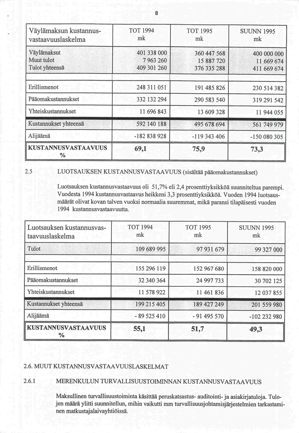 1994 8 Väylämaksun kustannusvastaavuuslaskelma TOT 1994 TOT 1995 ST.JUNN 1995 Väylämaksut Muut tulot Tulot yhteensä 401 338 000 7963260 409 301 260 360 447 568 15 887 720 376 335 288 400 000 000 11.