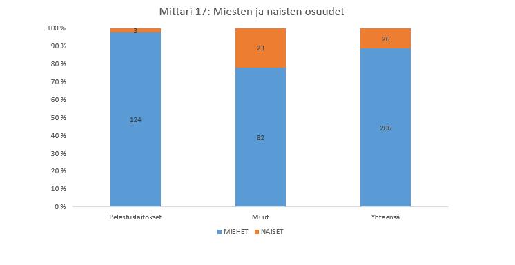 132 MITTARI 18 Mittaamistarve: Pelastustoimeen tuotettu osaaminen PELASTUSLAITOKSILLA OLEVA ERITYISOSAAMINEN TARKOITUS Selvittää, mitä osaamista