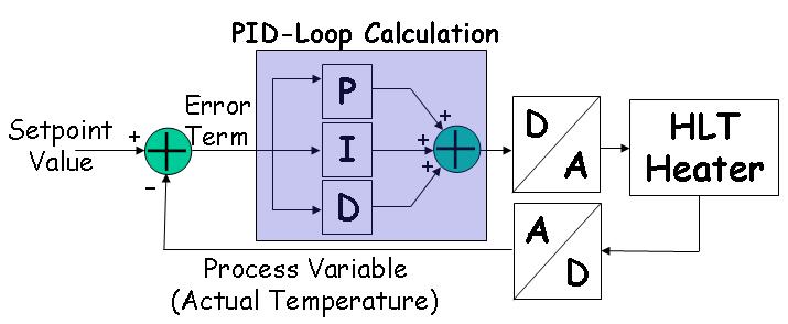 PID-säädin, PID-algoritmi https://www.oemheaters.