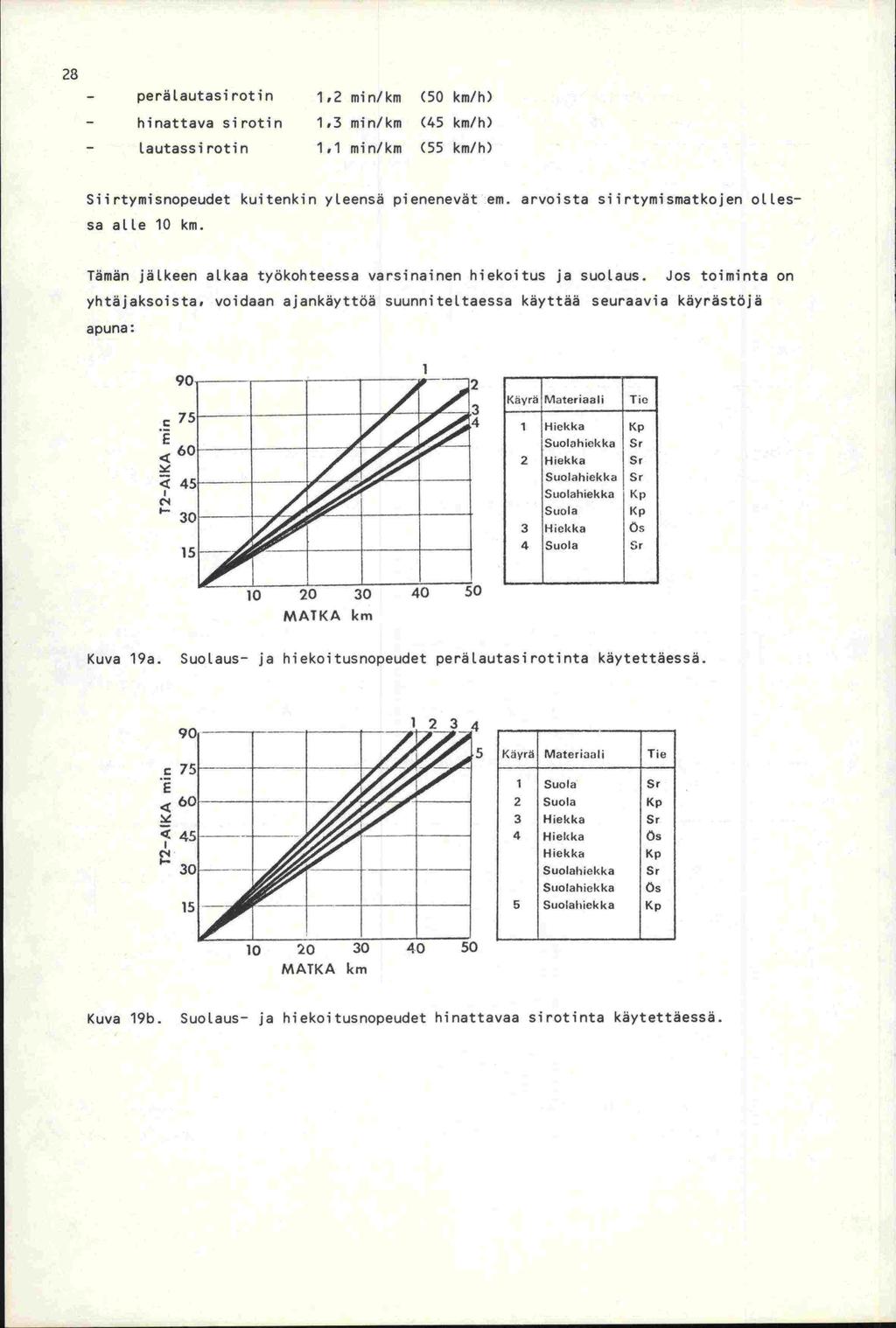28 - perälautasirotin 1,2 min/km (50 km/h) - hinattava sirotin 1,3 min/km (45 km/h) - lautassirotin 1,1 min/km (55 km/h) Siirtymisnopeudet kuitenkin yleensä pienenevät em.